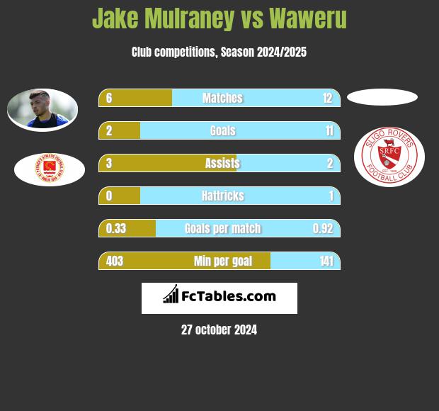 Jake Mulraney vs Waweru h2h player stats