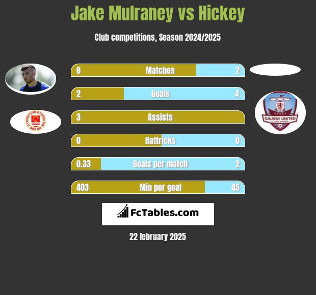 Jake Mulraney vs Hickey h2h player stats