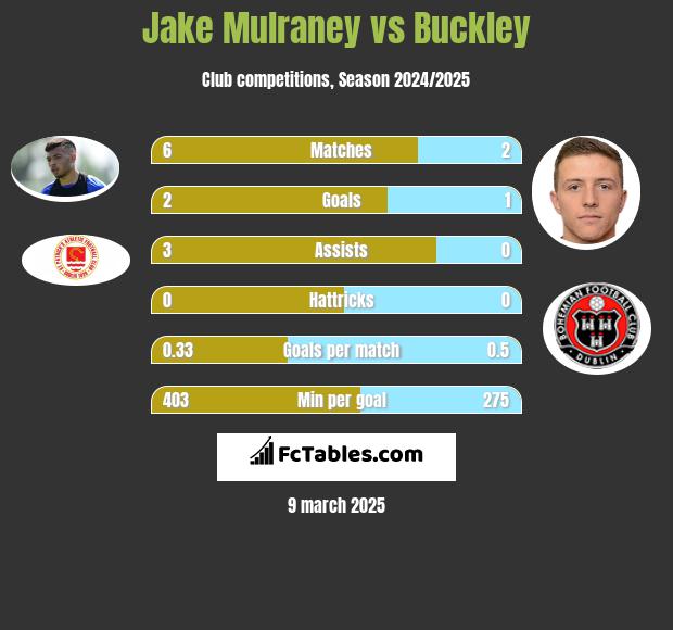 Jake Mulraney vs Buckley h2h player stats