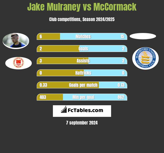 Jake Mulraney vs McCormack h2h player stats