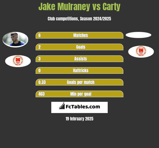 Jake Mulraney vs Carty h2h player stats