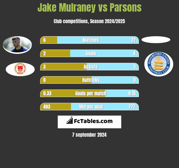 Jake Mulraney vs Parsons h2h player stats