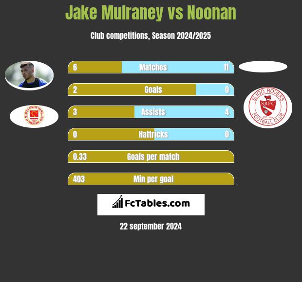 Jake Mulraney vs Noonan h2h player stats