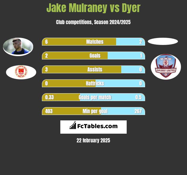 Jake Mulraney vs Dyer h2h player stats