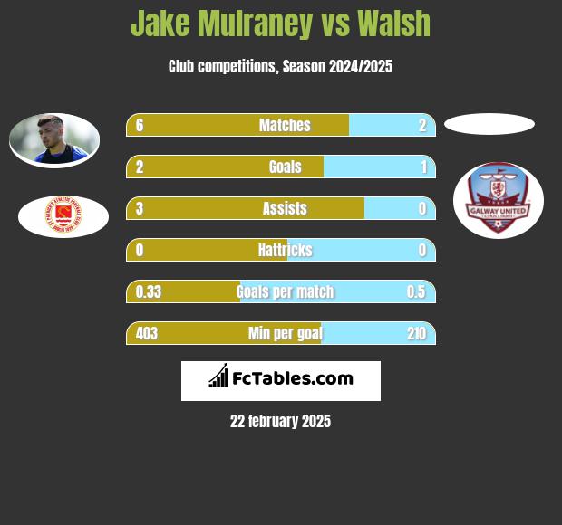 Jake Mulraney vs Walsh h2h player stats