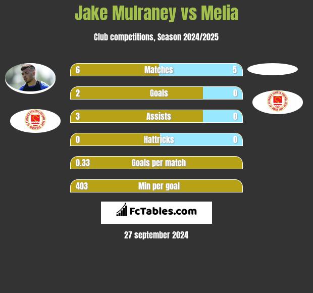 Jake Mulraney vs Melia h2h player stats