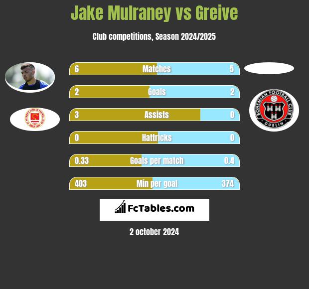 Jake Mulraney vs Greive h2h player stats