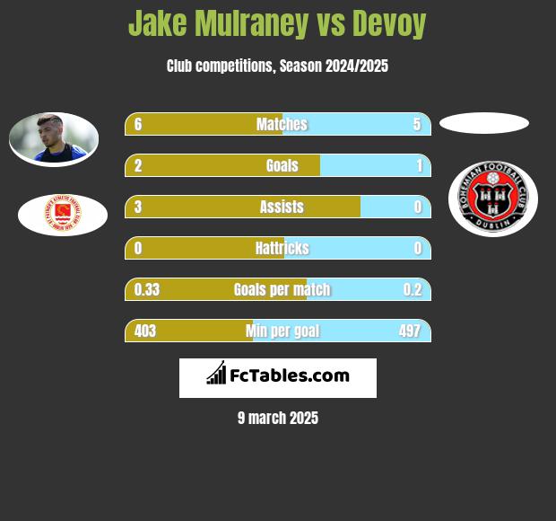 Jake Mulraney vs Devoy h2h player stats