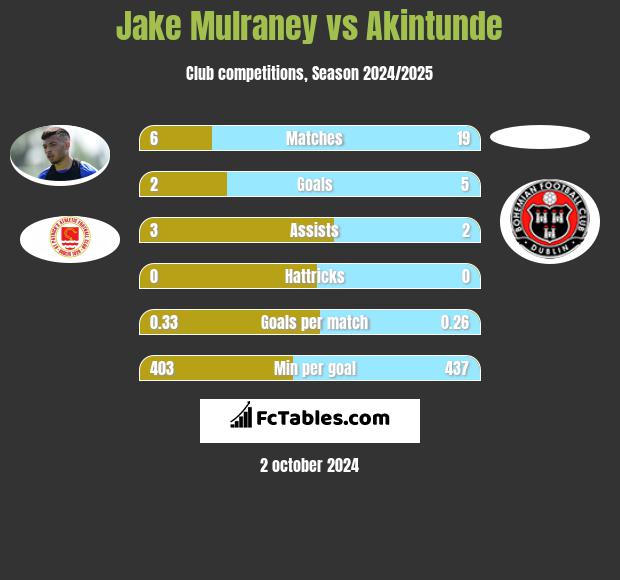 Jake Mulraney vs Akintunde h2h player stats