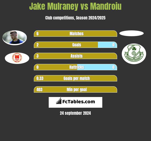 Jake Mulraney vs Mandroiu h2h player stats