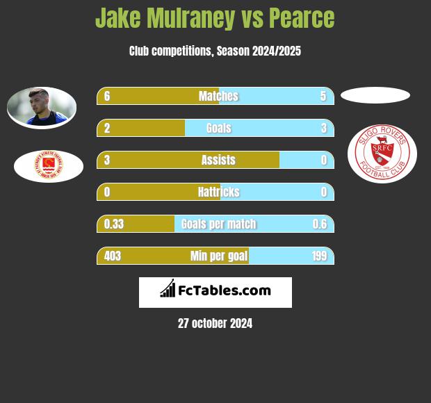 Jake Mulraney vs Pearce h2h player stats