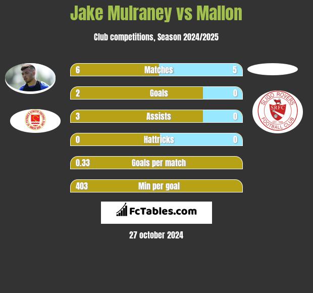 Jake Mulraney vs Mallon h2h player stats