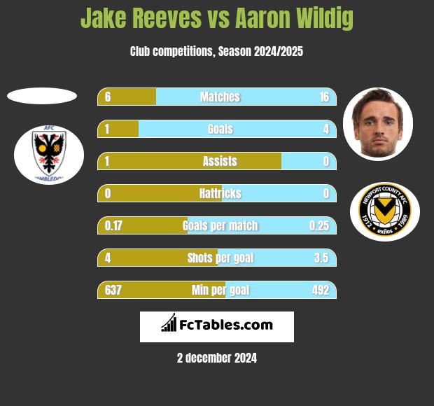 Jake Reeves vs Aaron Wildig h2h player stats