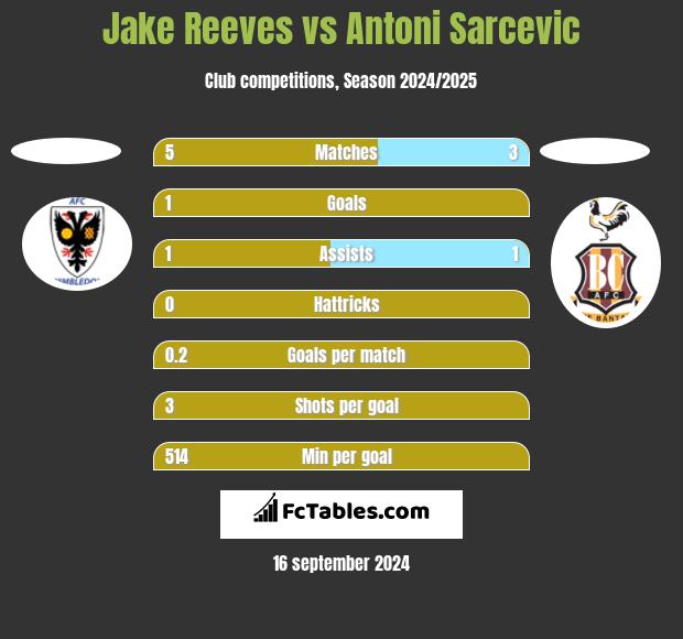 Jake Reeves vs Antoni Sarcevic h2h player stats