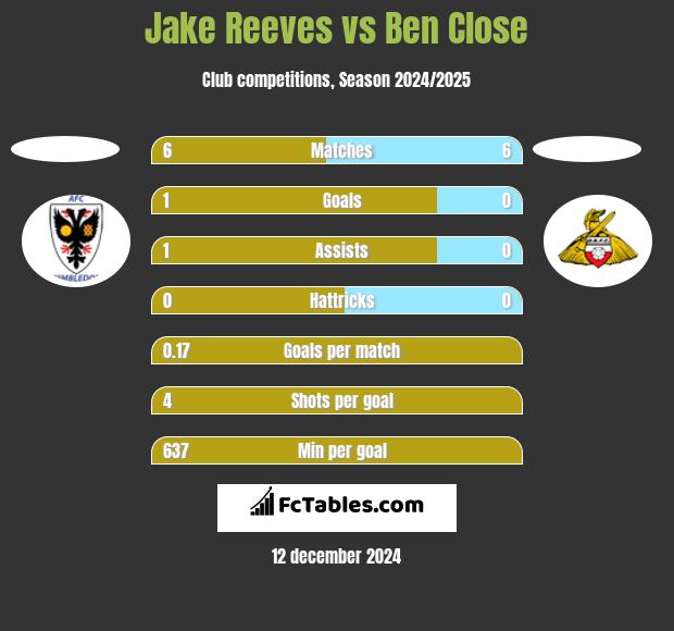 Jake Reeves vs Ben Close h2h player stats