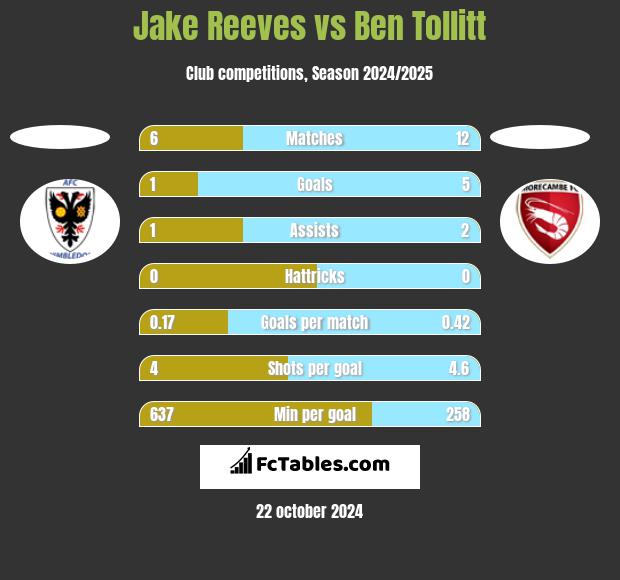 Jake Reeves vs Ben Tollitt h2h player stats