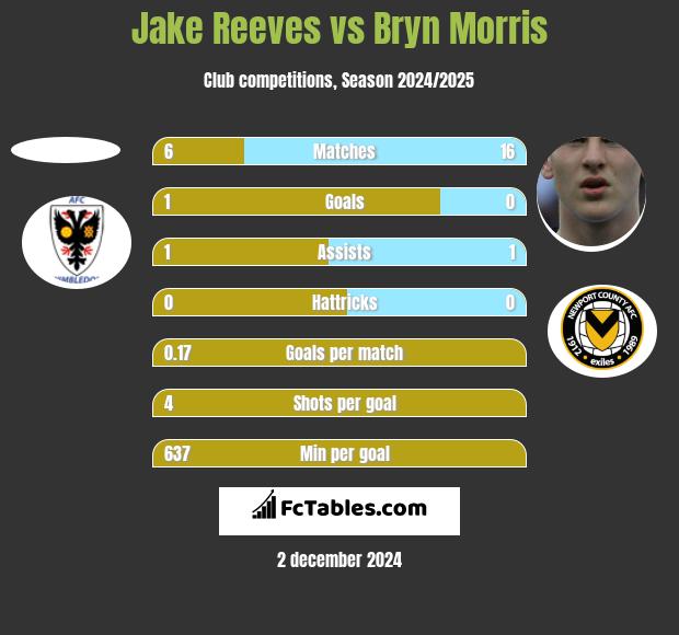 Jake Reeves vs Bryn Morris h2h player stats