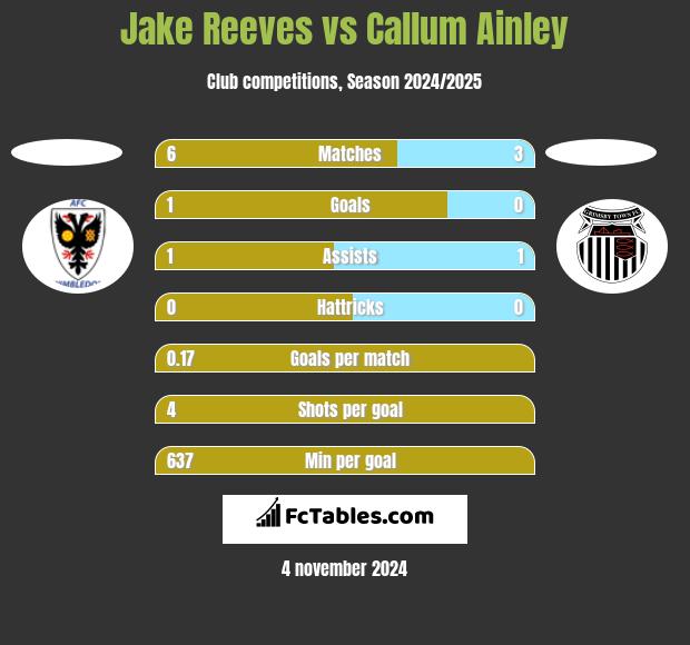 Jake Reeves vs Callum Ainley h2h player stats