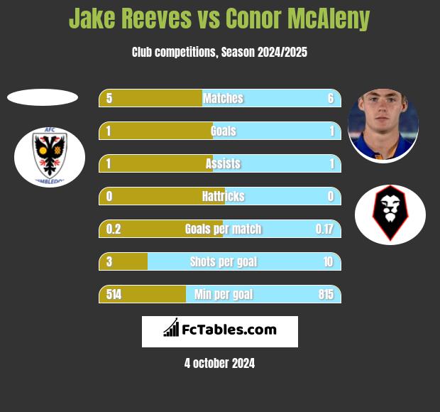 Jake Reeves vs Conor McAleny h2h player stats