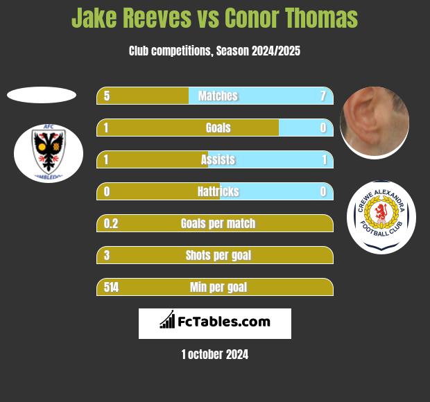 Jake Reeves vs Conor Thomas h2h player stats