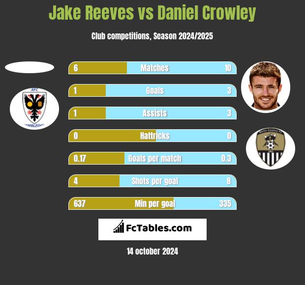 Jake Reeves vs Daniel Crowley h2h player stats