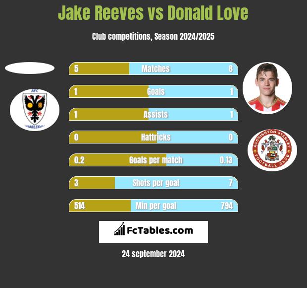 Jake Reeves vs Donald Love h2h player stats