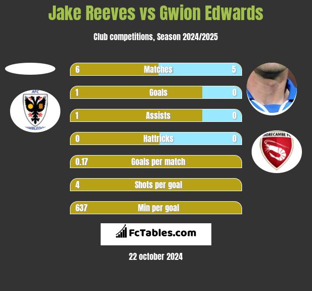 Jake Reeves vs Gwion Edwards h2h player stats