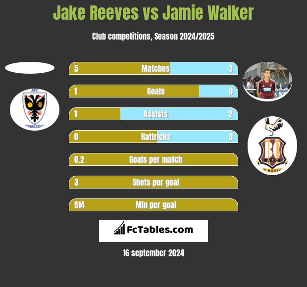 Jake Reeves vs Jamie Walker h2h player stats