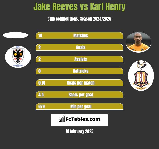 Jake Reeves vs Karl Henry h2h player stats