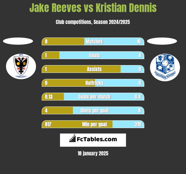 Jake Reeves vs Kristian Dennis h2h player stats