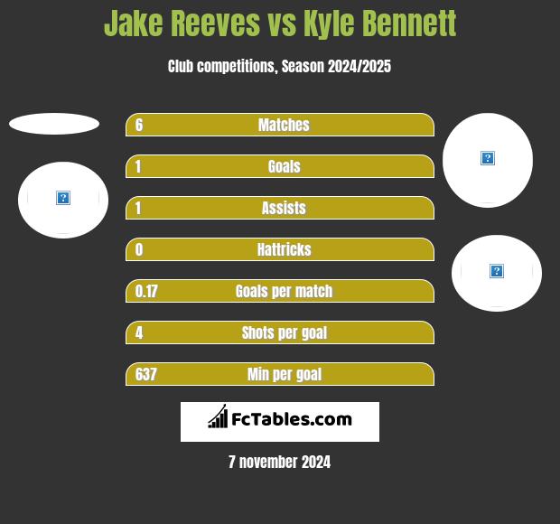 Jake Reeves vs Kyle Bennett h2h player stats