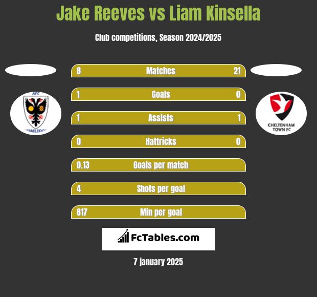 Jake Reeves vs Liam Kinsella h2h player stats