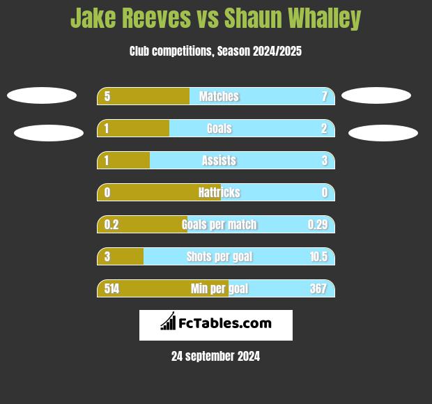 Jake Reeves vs Shaun Whalley h2h player stats