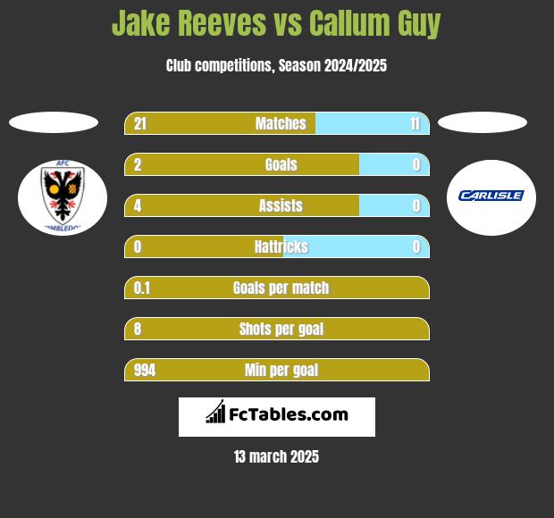 Jake Reeves vs Callum Guy h2h player stats