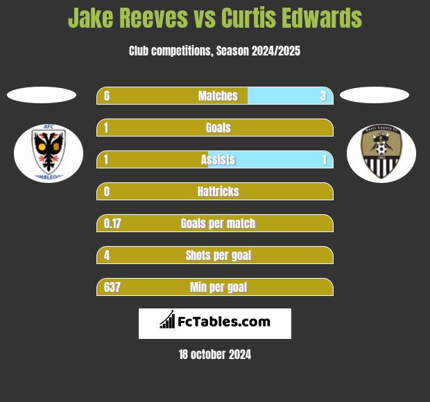 Jake Reeves vs Curtis Edwards h2h player stats