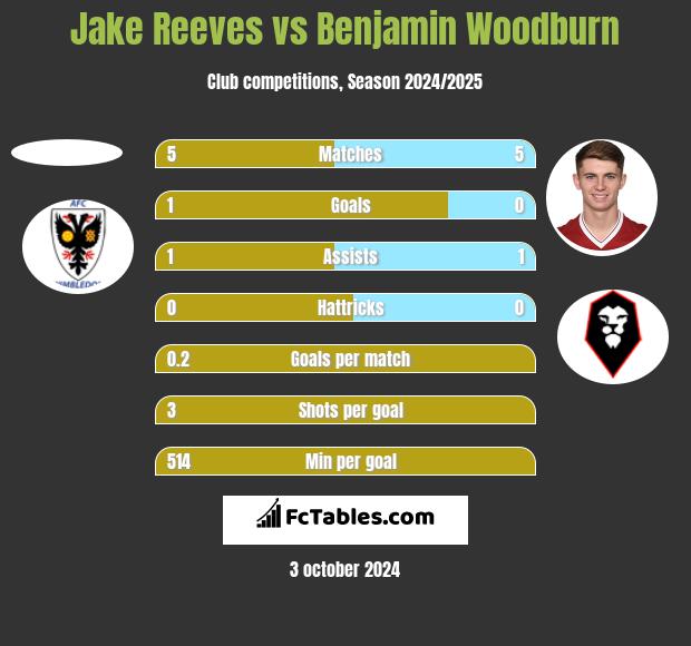 Jake Reeves vs Benjamin Woodburn h2h player stats