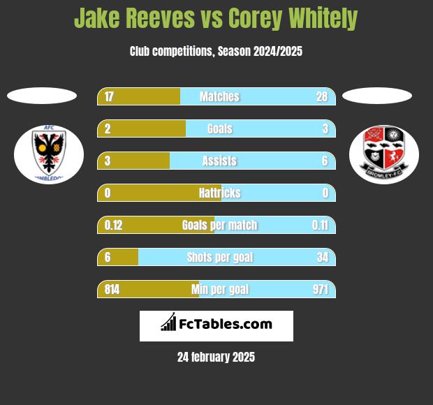 Jake Reeves vs Corey Whitely h2h player stats