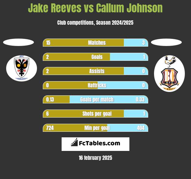 Jake Reeves vs Callum Johnson h2h player stats