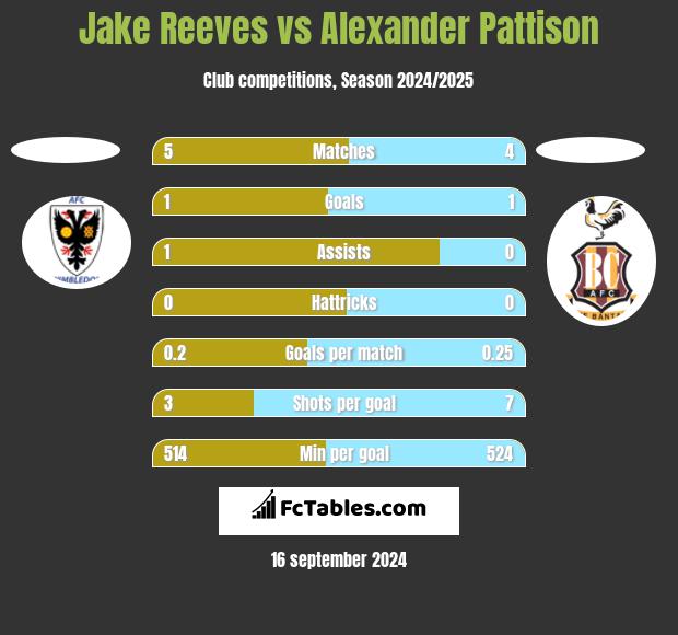 Jake Reeves vs Alexander Pattison h2h player stats