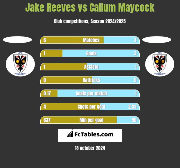 Jake Reeves vs Callum Maycock h2h player stats