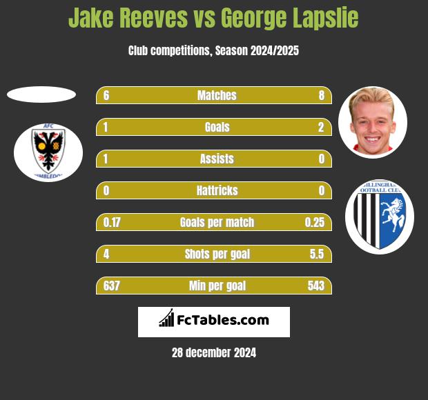 Jake Reeves vs George Lapslie h2h player stats