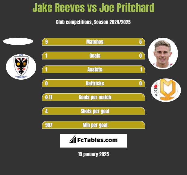 Jake Reeves vs Joe Pritchard h2h player stats