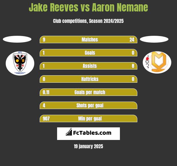 Jake Reeves vs Aaron Nemane h2h player stats