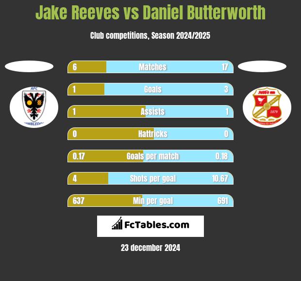 Jake Reeves vs Daniel Butterworth h2h player stats