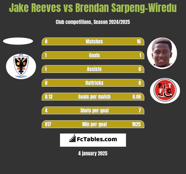 Jake Reeves vs Brendan Sarpeng-Wiredu h2h player stats