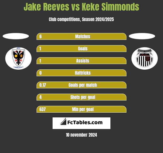 Jake Reeves vs Keke Simmonds h2h player stats