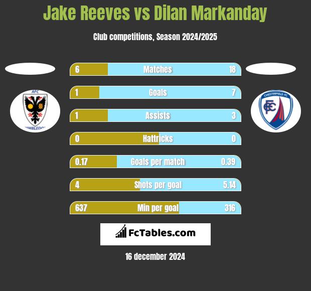 Jake Reeves vs Dilan Markanday h2h player stats