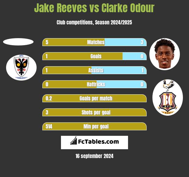 Jake Reeves vs Clarke Odour h2h player stats