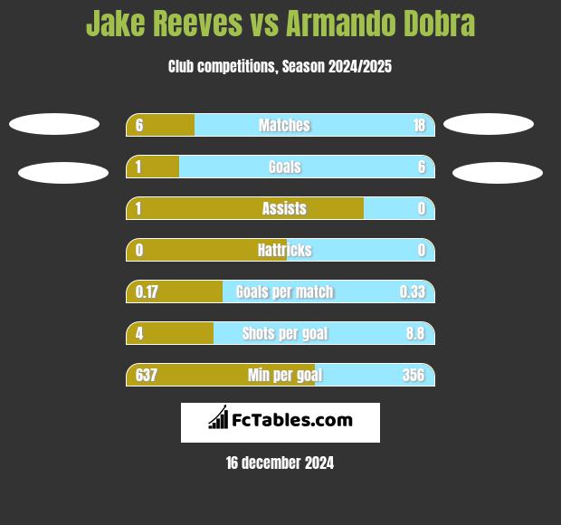 Jake Reeves vs Armando Dobra h2h player stats