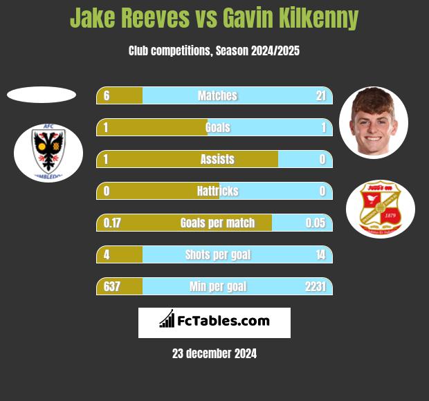 Jake Reeves vs Gavin Kilkenny h2h player stats